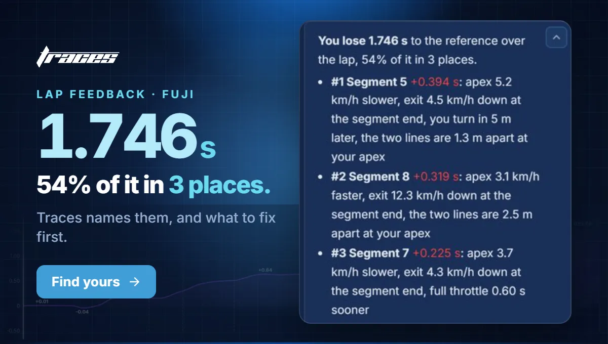 54% of it in 3 places.