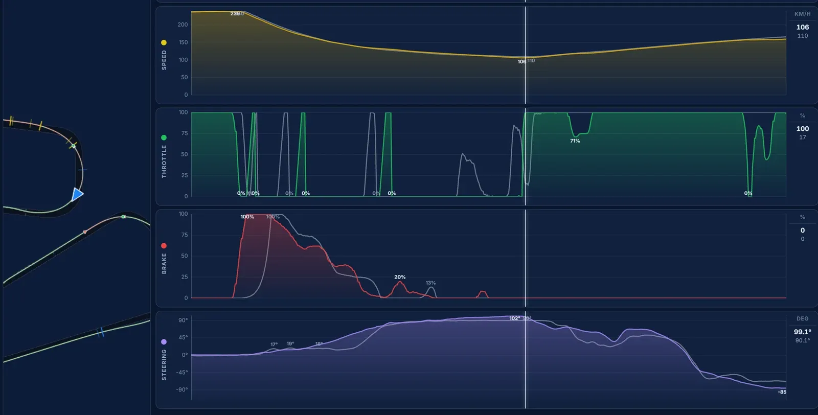 Telemetry in Gran Turismo 7: How to Use It and Find More Pace We put our best Subaru BRZ GT300 lap at SUGO against the event reference in Traces and went through it corner by corner, from the brake points to the lines.