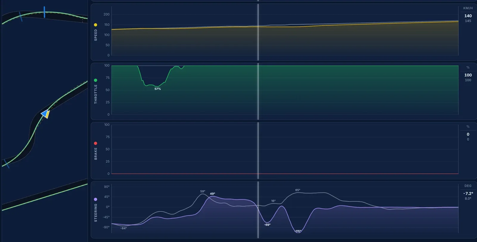 Telemetry in Gran Turismo 7: How to Use It and Find More Pace We put our best Subaru BRZ GT300 lap at SUGO against the event reference in Traces and went through it corner by corner, from the brake points to the lines.