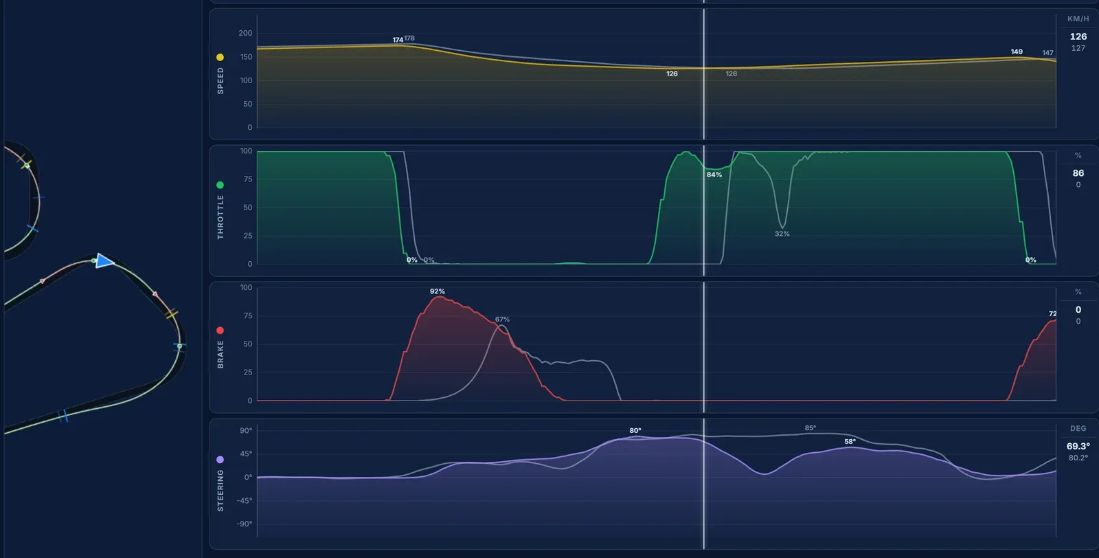 Telemetry in Gran Turismo 7: How to Use It and Find More Pace We put our best Subaru BRZ GT300 lap at SUGO against the event reference in Traces and went through it corner by corner, from the brake points to the lines.