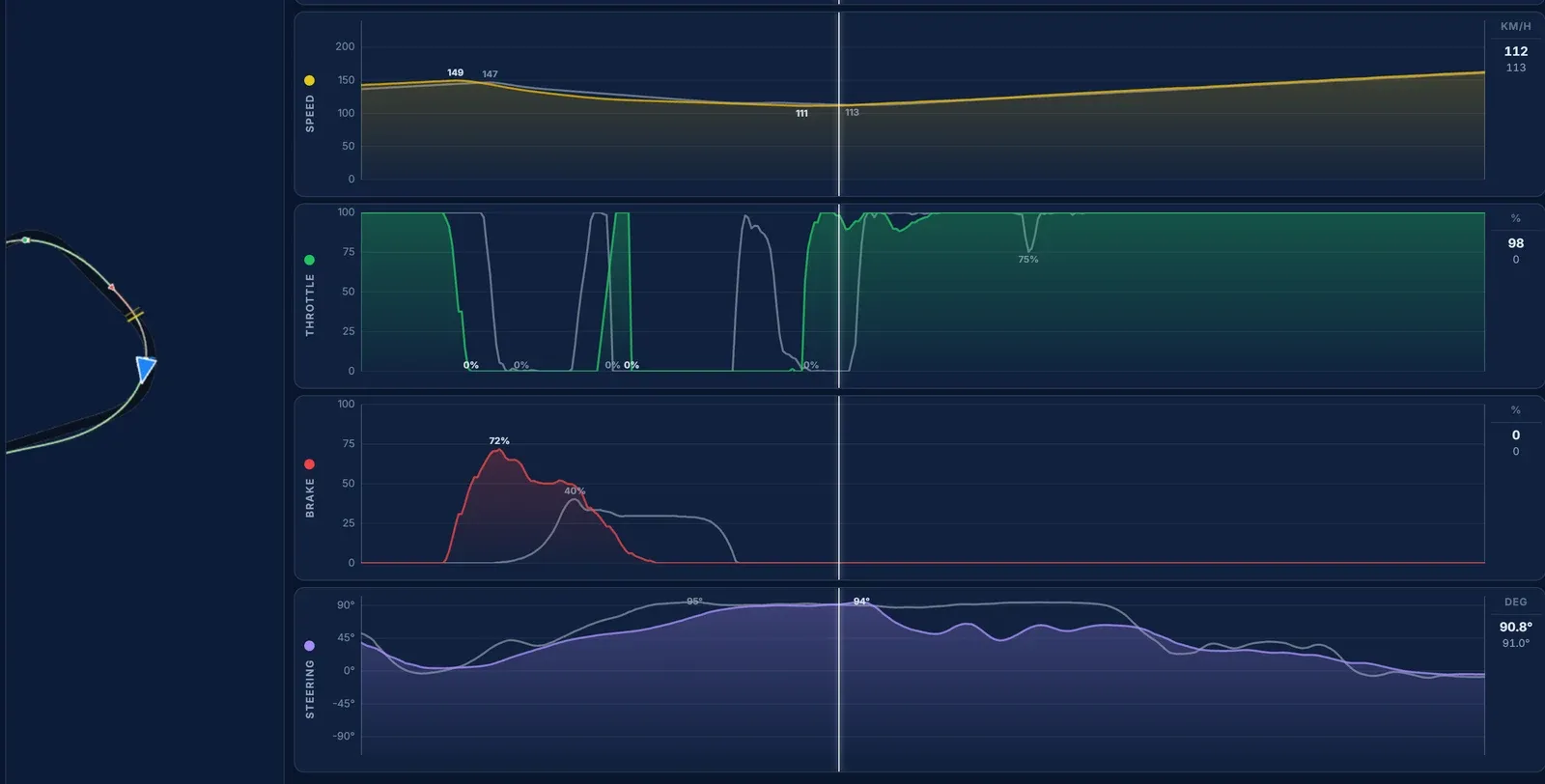 Telemetry in Gran Turismo 7: How to Use It and Find More Pace We put our best Subaru BRZ GT300 lap at SUGO against the event reference in Traces and went through it corner by corner, from the brake points to the lines.