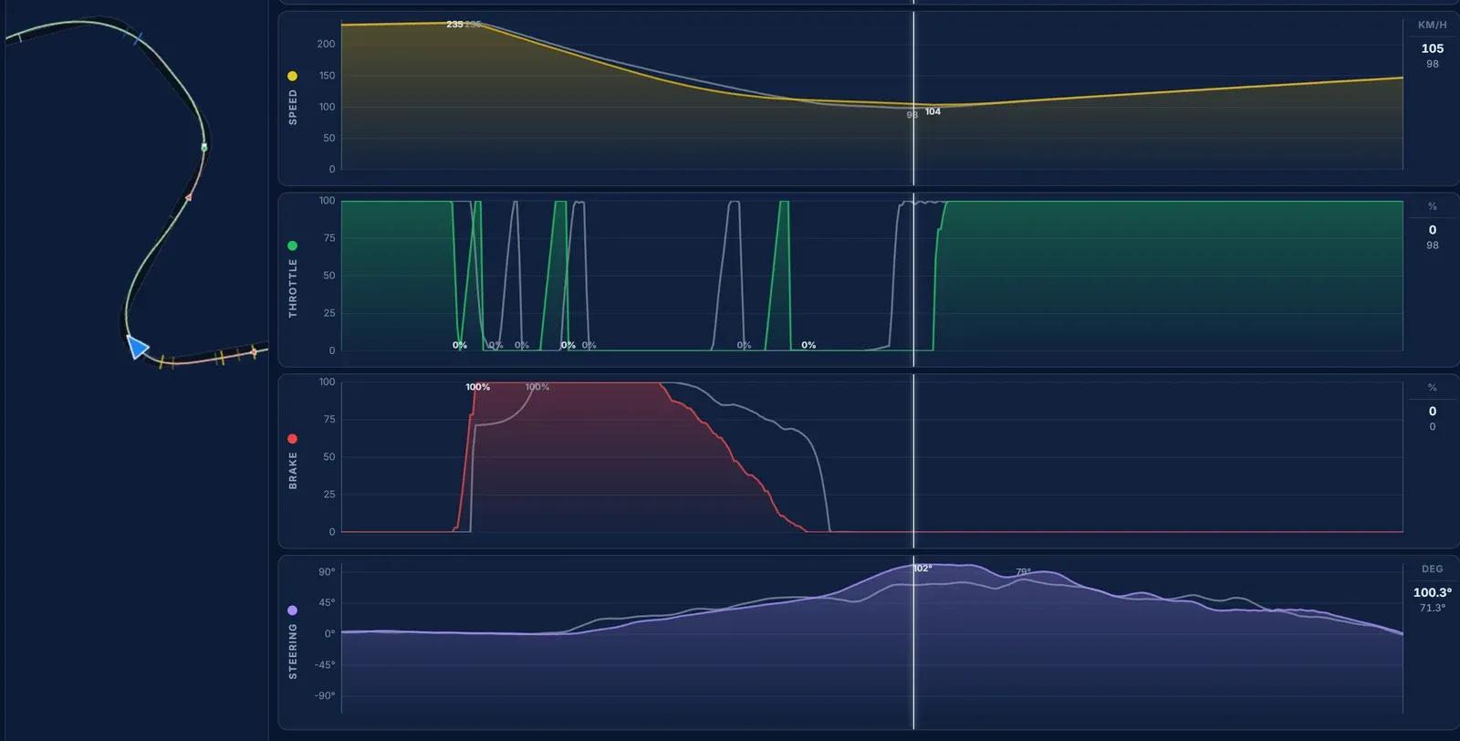 Telemetry in Gran Turismo 7: How to Use It and Find More Pace We put our best Subaru BRZ GT300 lap at SUGO against the event reference in Traces and went through it corner by corner, from the brake points to the lines.