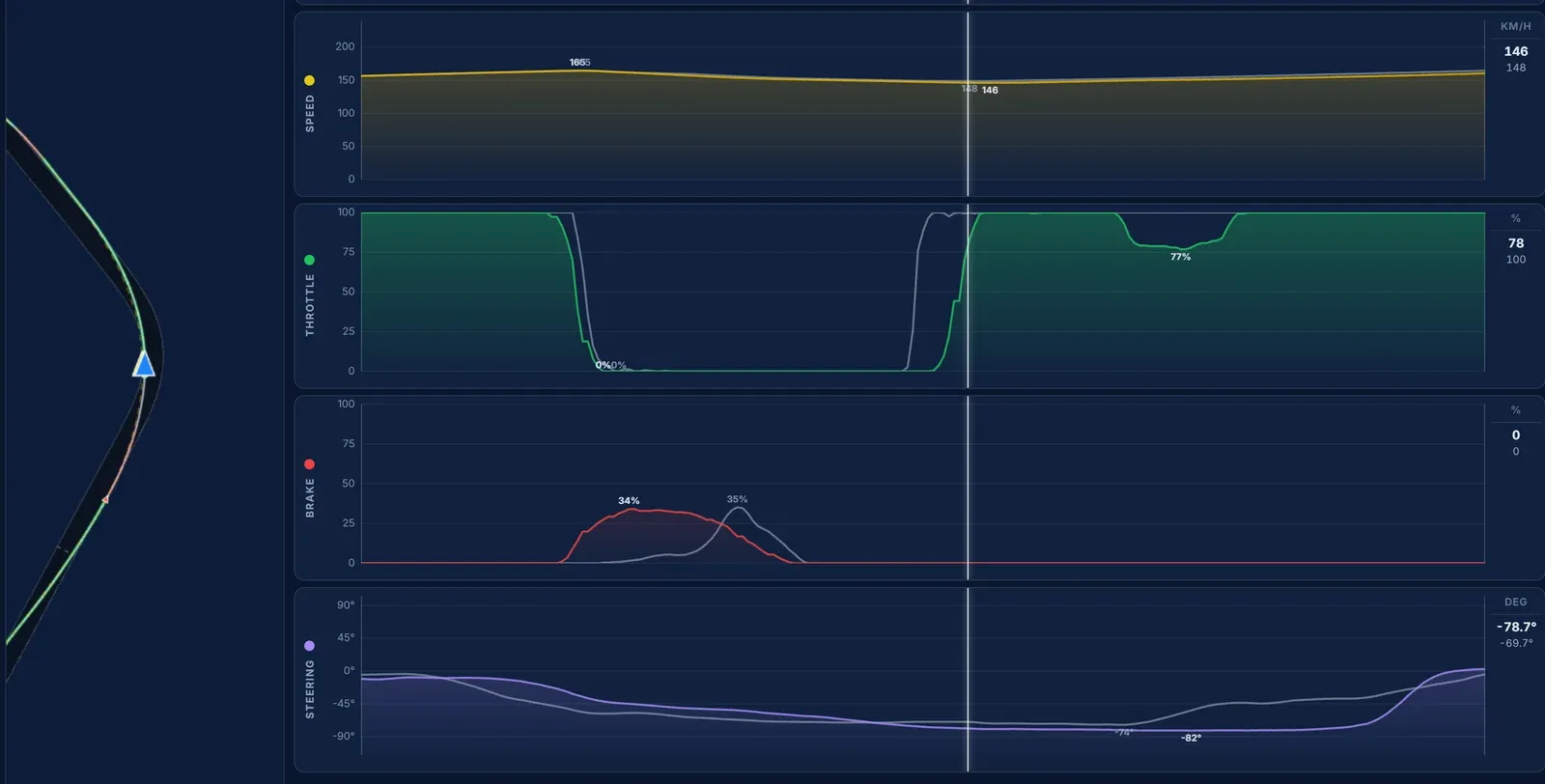 Telemetry in Gran Turismo 7: How to Use It and Find More Pace We put our best Subaru BRZ GT300 lap at SUGO against the event reference in Traces and went through it corner by corner, from the brake points to the lines.