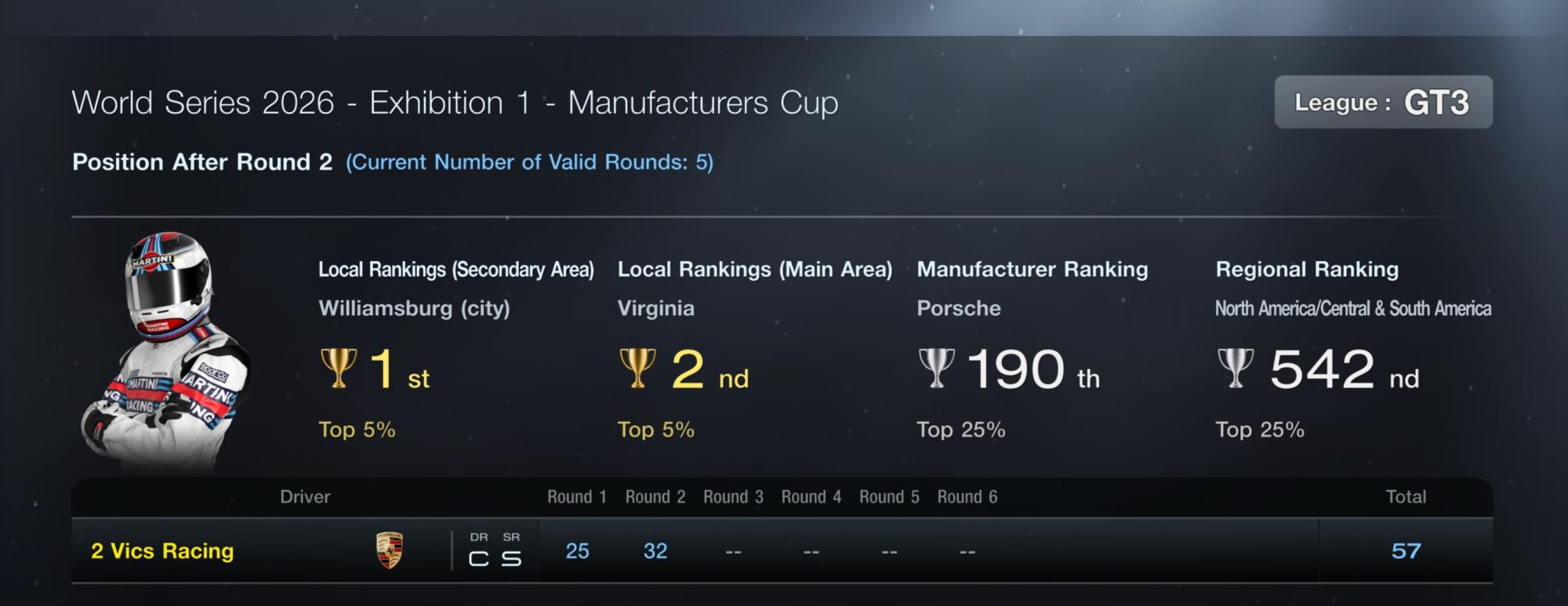 So far so good at the 2026 Manufacturers Cup!