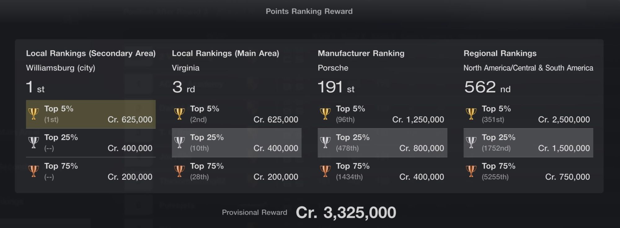 Manufacturers Cup going pretty well so far!