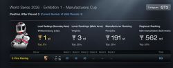 Manufacturers Cup going pretty well so far!
