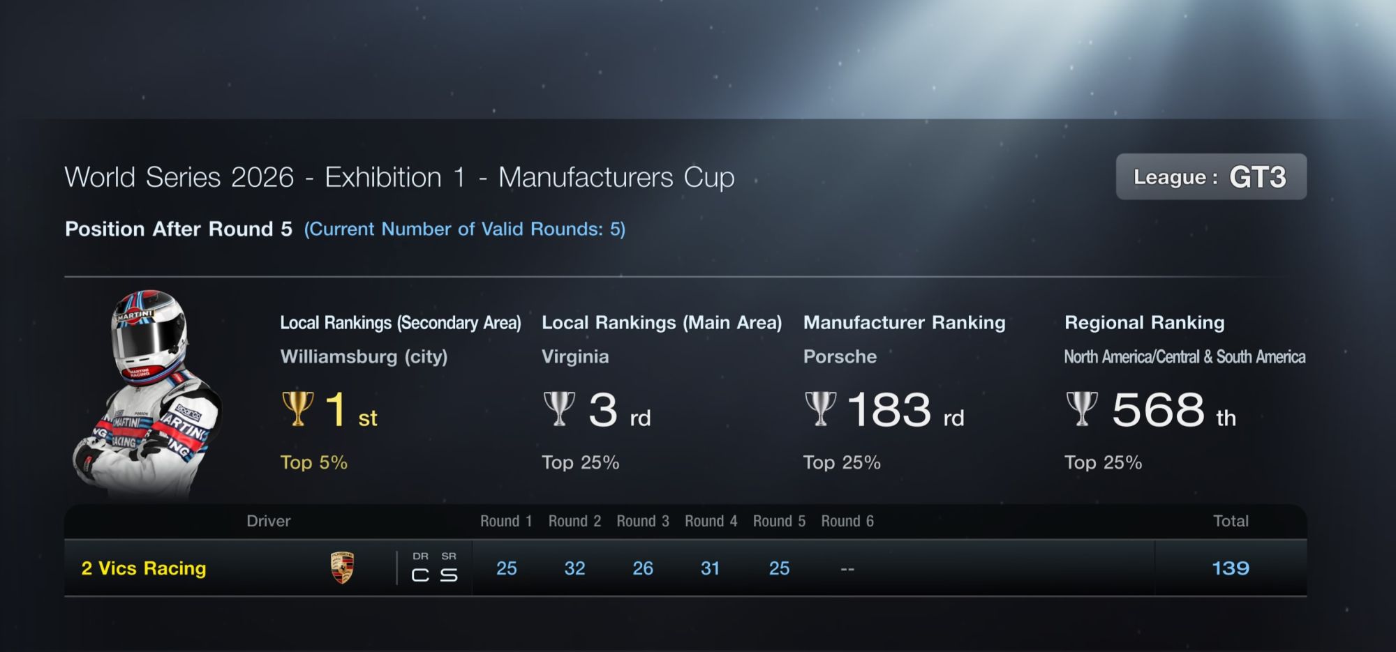 Manufacturers Cup results so far!