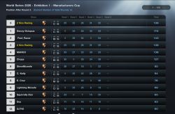 Manufacturers Cup results so far!